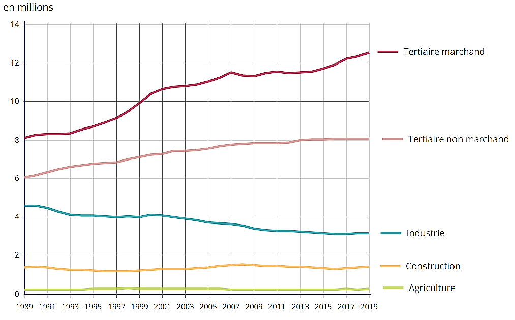 Correction du sujet SES évolution structure socioprofessionnelle Correction du sujet SES évolution structure socioprofessionnelle